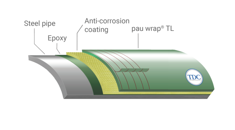 3D visual showing layers of TDCs pau wrap trenchless line pipe product English